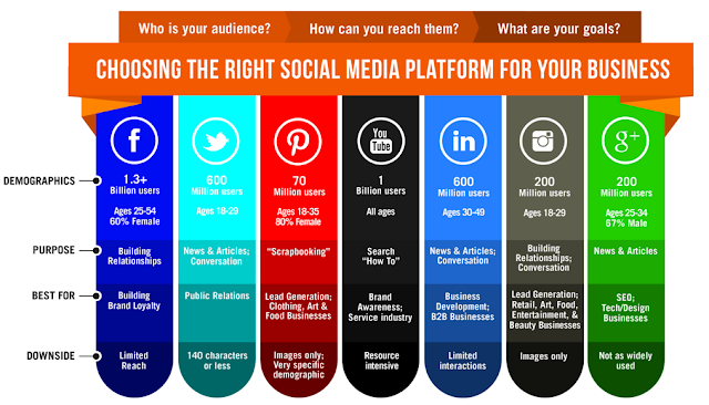 Memilih Social Media Yang Tepat Untuk Bisnis