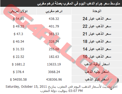 اسعار الذهب والعملات فى العالم أكتوبر 2011