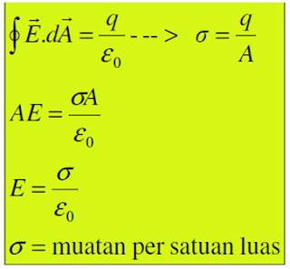 Pengertian Hukum Gauss