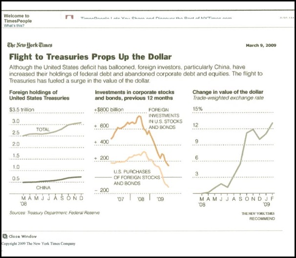 China's investment in US