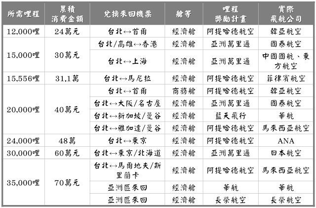 花旗寰旅卡兌換機票範例