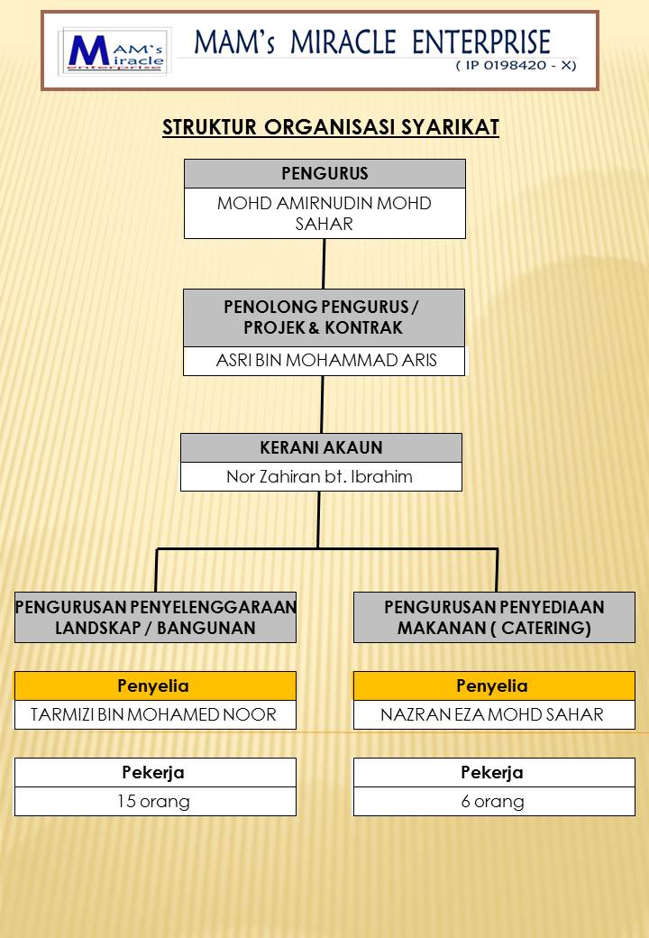 Mamsmiracle.blogspot: CARTA ORGANISASI SYARIKAT