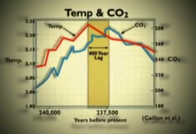 CO2 folgt dem Klimawandel! | CO2 follows climate change!
