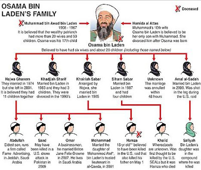 laden wife and childerns