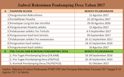 Jadwal Rekrutmen Pendamping Desa 2017 Kemendesa PDTT - INFODES