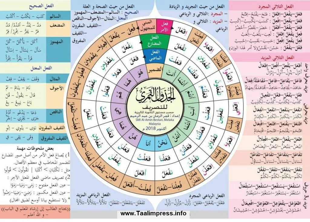 جدول الإعراب في ورقة واحدة وبجودة عالية