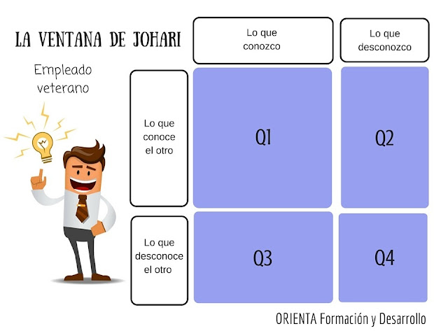 Ventana de JoHari para un empleado veterano. El cuadrante Q1 es más amplio que el resto de cuadrantes.