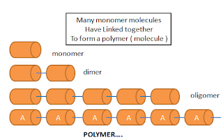 PENGERTIAN POLIMER DAN MACAM-MACAMNYA