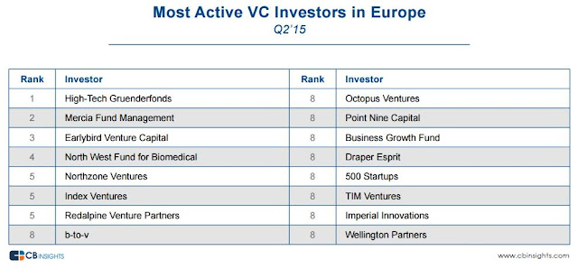 "most active top 5 venture capital investors by region