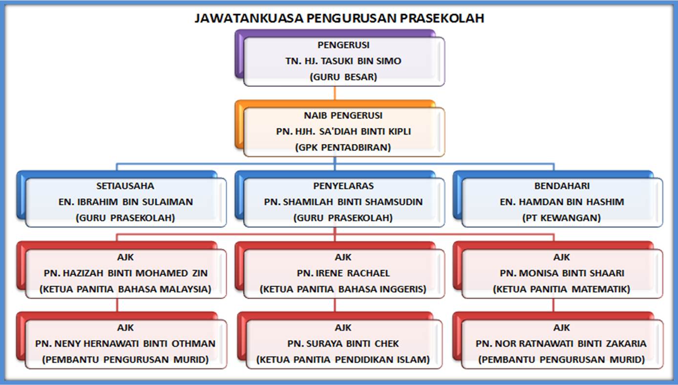 10. Carta Organisasi: Jawatankuasa Pengurusan Prasekolah 