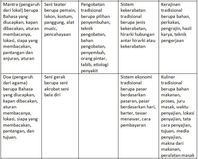 Kunci Jawaban IPS Kelas 7 Halaman 214 Lembar Aktivitas 5 Kurikulum Merdeka