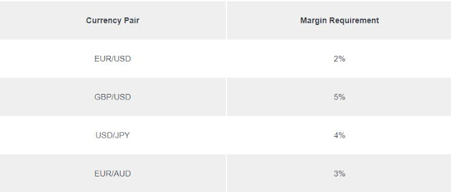 Examples of margin in Forex Trading requirements for several currency pairs