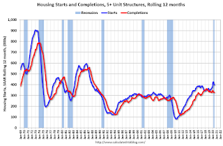 Multifamily Starts and completions