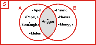 Irisan dari Dua Himpunan (Interseksi)