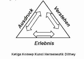 Tiga Konsep Hermeneutik Dilthey