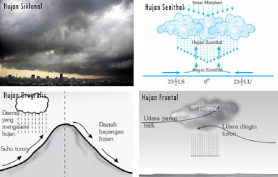 Jenis Jenis Hujan Berdasarkan Proses Terjadinya
