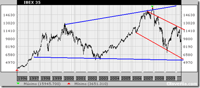 analisis ibex junio 2010