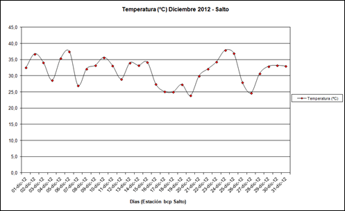 Temperatura (Diciembre 2012)