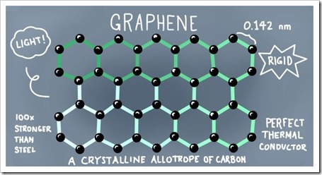 El Grafeno entra en el planeta pádel