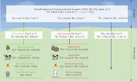 Top-down (TD) and bottom-up (BU) approaches are used to estimate land CO2 sink, CH4 and N2O fluxes for four major categories merged from 14 sectors (Extended Data Table 1). Global warming potential (GWP100) is calculated after removing pre-industrial biogenic emissions of CH4 (125 ± 14 Tg C yr−1) and N2O (7.4 ± 1.3 Tg N yr−1). Negative values indicate GHG sinks and positive values indicate GHG sources. TD* indicates estimates of agricultural CH4 and N2O emissions that include CH4 sources from landfill and waste, and an N2O source from human sewage, respectively. (Credit: nature.com) Click to Enlarge.