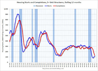 Multifamily Starts and completions