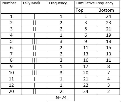 What is Frequency Distribution and its Types?