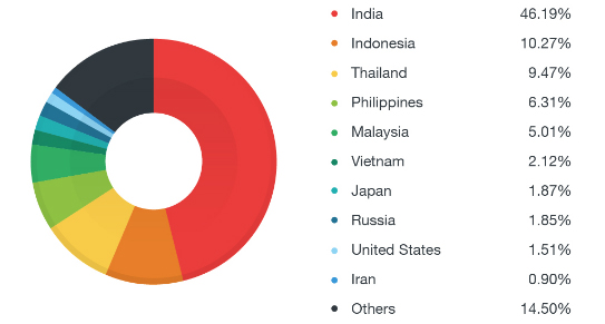 Statistik negara yang terkena Malware Godless