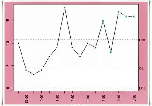 Control Chart 7 qc tools in hindi