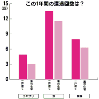 1年間で虫に遭遇した回数 (オウチーノ総研より)