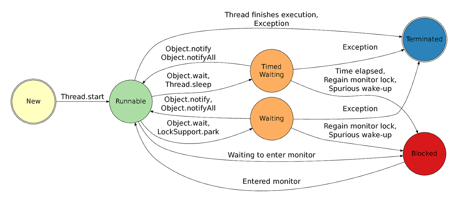 How to create Thread in Java