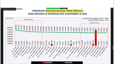 Pemprov Lampung Urutan Kedua Tertinggi  Persentase Belanja APBD Provinsi se-Indonesia Tahun Anggaran 2022