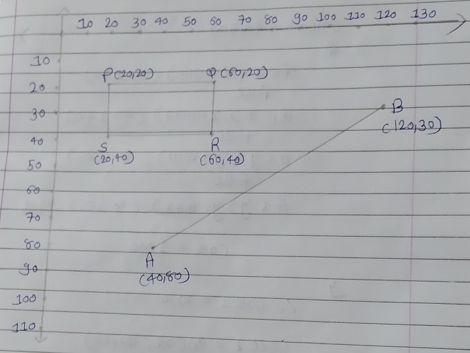 Given a Clipping Window P(20,20), Q(60,20), R(60,40) and S(20,40), Use Cohen Sutherland To Determine The Visible Portion of The Line A(40,80) and B(120,30)