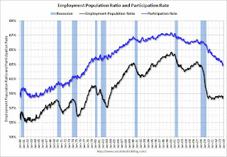 Employment Pop Ratio, participation and unemployment rates