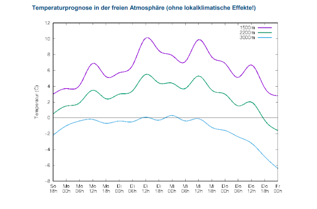 Die Lufttemperatur ist einer der Faktoren für die Durchfeuchtung. Die Luftfeuchtigkeit und Strahlung sind weitere, sehr wichtige Parameter. Gerade die Luftfeuchtigkeit soll ja nochmals deutlich geringer werden, was die Durchfeuchtung etwas verlangsamen wird.