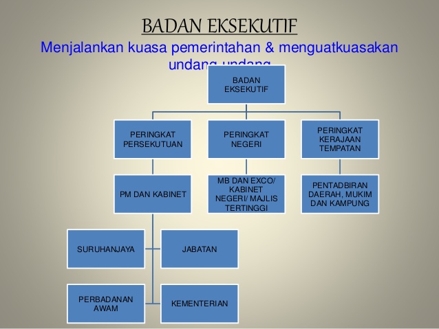 Bab 2 : Pengasingan Kuasa (Legislatif, Eksekutif dan ...