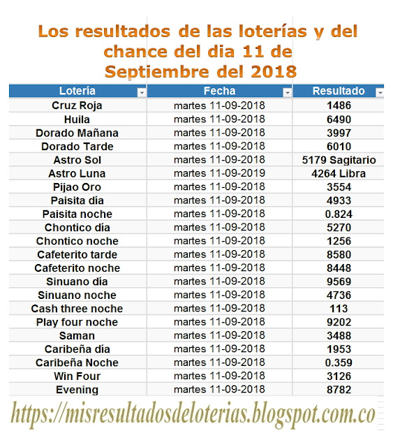 Resultados de las loterías de Colombia | Ganar chance | Los resultados de las loterías y del chance del dia 11 de Septiembre del 2018