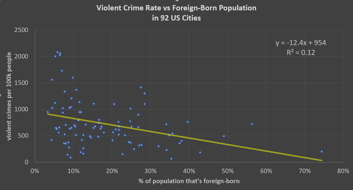 crime rates vs immigrant population