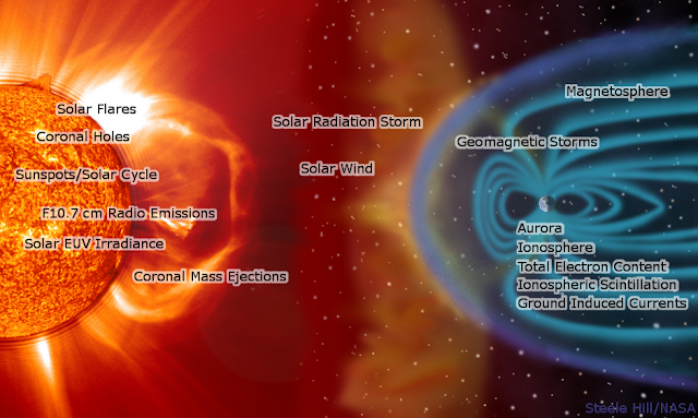 http://www.swpc.noaa.gov/phenomena