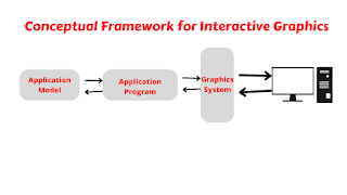 Conceptual Framework for Interactive Graphics in Hindi