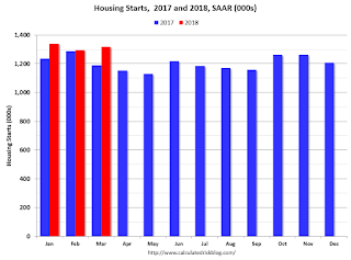 Starts Housing 2016 and 2017