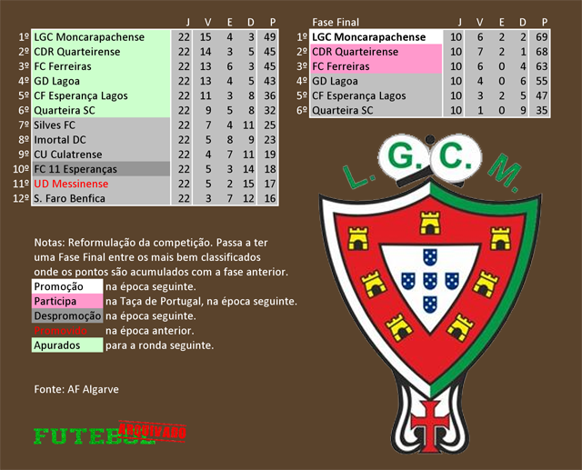 classificação campeonato regional distrital associação futebol algarve 2017 moncarapachense