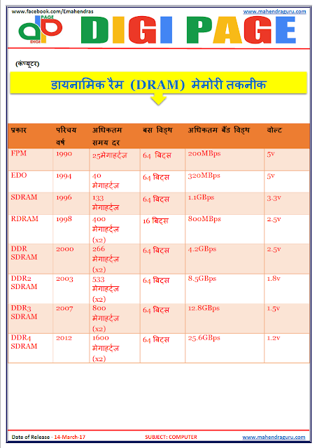   DP | DRAM | 14 - MAR - 17 | IMPORTANT FOR SBI PO