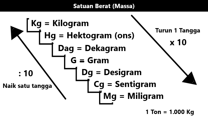 1 Ton Berapa Kg  dan Kwintal 