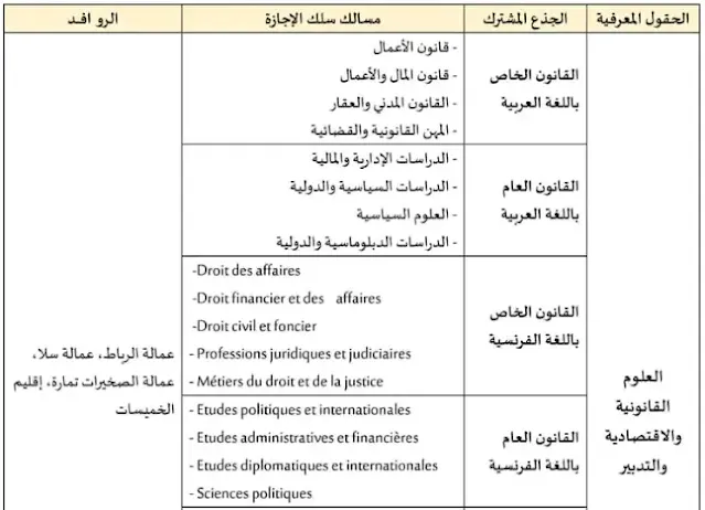 المسالك الجديدة بسلك الاجازة بجامعة محمد الخامس 2023