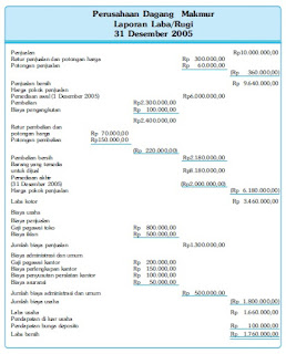 Laporan Perhitungan Laba/Rugi