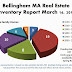 How Many Homes are On the Market in Bellingham MA March 2015?