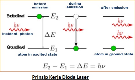 Prinsip Kerja Dioda Laser - Fungsi dan Aplikasinya