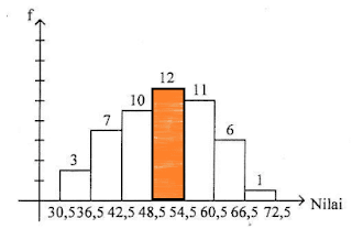 Gambar ilustrasi Soal no. 34 Histogram