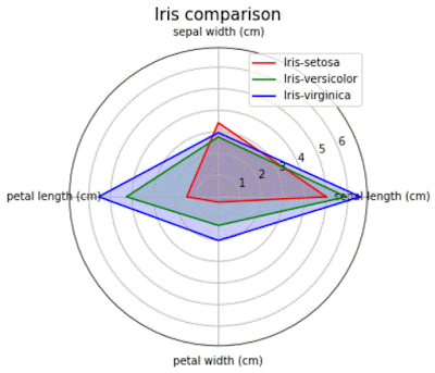 Radar Chart