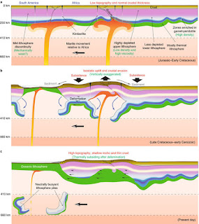 Ilustración esquemática de la evolución de la litosfera cratónica propuesta desde el Cretácico